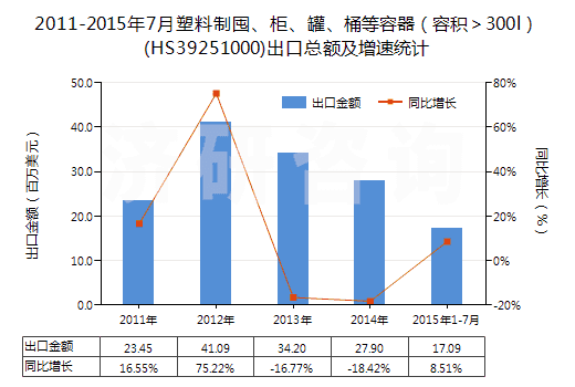 2011-2015年7月塑料制囤、柜、罐、桶等容器（容積＞300l）(HS39251000)出口總額及增速統(tǒng)計